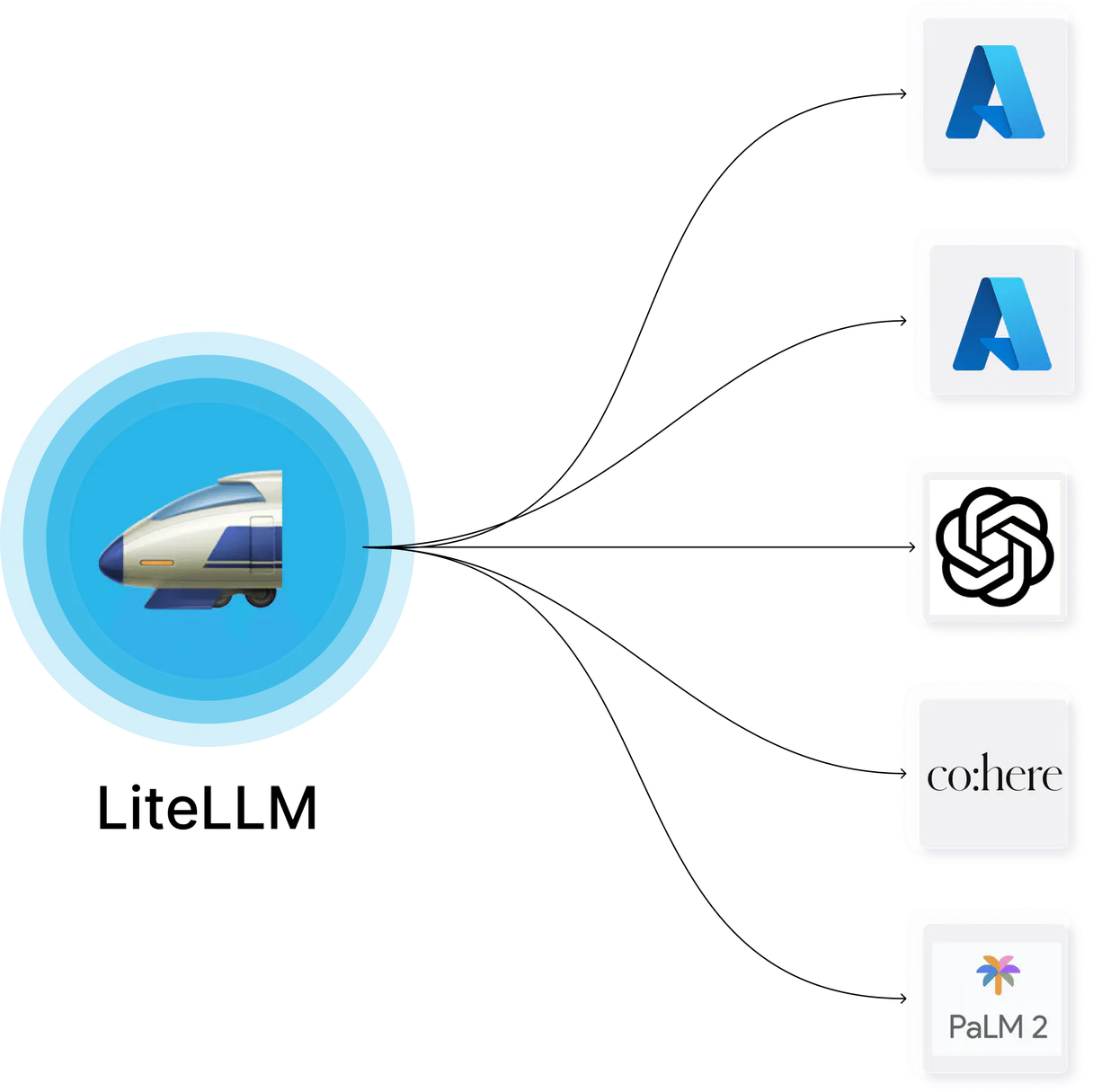 LiteLLM (LLM Proxy & Spend Tracking)